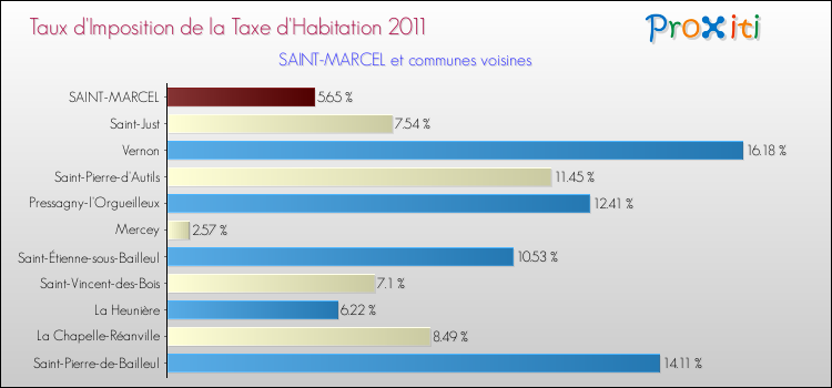 Taux d'imposition de la taxe d'habitation 2011 pour SAINT-MARCEL et les communes proches Comparaison des taux d'imposition de la taxe d'habitation 2011 pour SAINT-MARCEL et les communes voisines