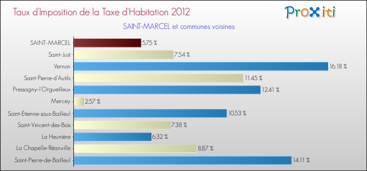 Taux d'imposition de la taxe d'habitation 2012 pour SAINT-MARCEL et les communes proches Comparaison des taux d'imposition de la taxe d'habitation 2012 pour SAINT-MARCEL et les communes voisines