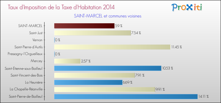 Taux d'imposition de la taxe d'habitation 2014 pour SAINT-MARCEL et les communes proches Comparaison des taux d'imposition de la taxe d'habitation 2014 pour SAINT-MARCEL et les communes voisines