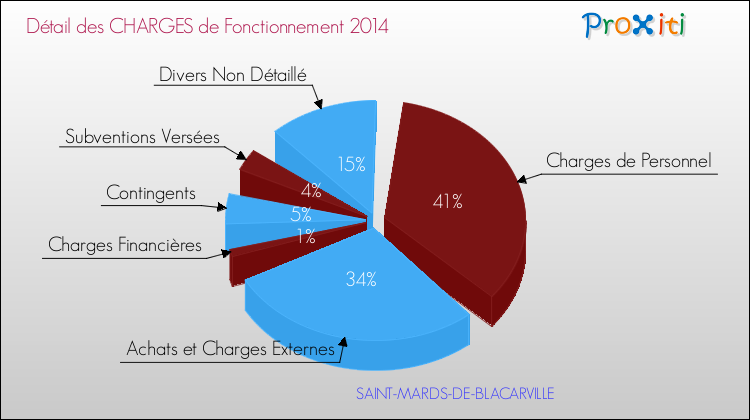 Décomposition des Charges de Fonctionnement 2014 de la commune de SAINT-MARDS-DE-BLACARVILLE Charges de Fonctionnement 2014 pour la commune de SAINT-MARDS-DE-BLACARVILLE