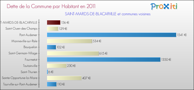 Dette par habitant de la commune en 2011 pour SAINT-MARDS-DE-BLACARVILLE et les communes proches Comparaison de la dette par habitant de la commune en 2011 pour SAINT-MARDS-DE-BLACARVILLE et les communes voisines