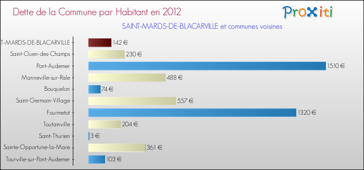 Dette par habitant de la commune en 2012 pour SAINT-MARDS-DE-BLACARVILLE et les communes proches Comparaison de la dette par habitant de la commune en 2012 pour SAINT-MARDS-DE-BLACARVILLE et les communes voisines