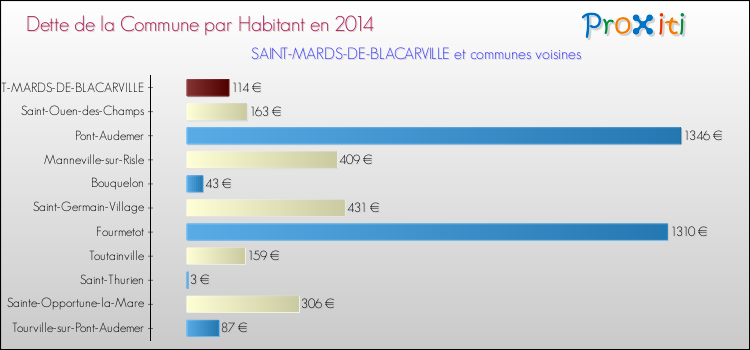 Dette par habitant de la commune en 2014 pour SAINT-MARDS-DE-BLACARVILLE et les communes proches Comparaison de la dette par habitant de la commune en 2014 pour SAINT-MARDS-DE-BLACARVILLE et les communes voisines