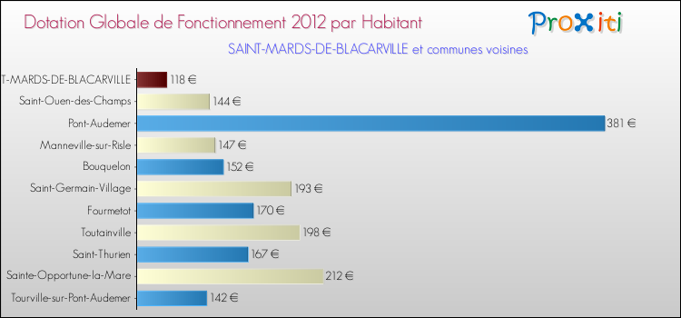 Montant des dotations globales de fonctionnement DGF par Habitant pour SAINT-MARDS-DE-BLACARVILLE et les communes proches Comparaison des des dotations globales de fonctionnement DGF par habitant pour SAINT-MARDS-DE-BLACARVILLE et les communes voisines