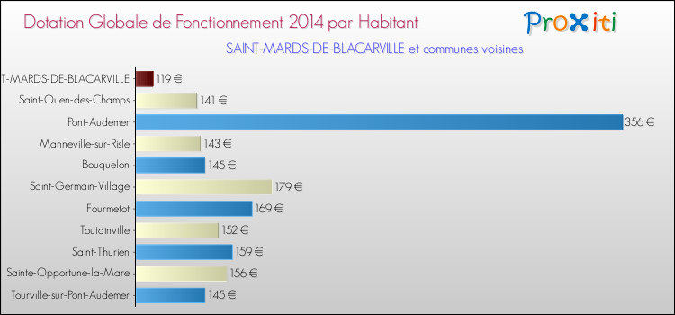 Montant des dotations globales de fonctionnement DGF par Habitant pour SAINT-MARDS-DE-BLACARVILLE et les communes proches en 2014. Comparaison des des dotations globales de fonctionnement DGF par habitant pour SAINT-MARDS-DE-BLACARVILLE et les communes voisines en 2014.