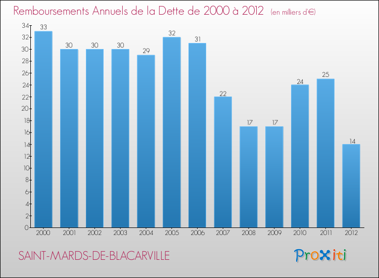 Evolution de l'annuité de la dette pour la commune de SAINT-MARDS-DE-BLACARVILLE de 2000 à 2012 Annuités de la dette pour SAINT-MARDS-DE-BLACARVILLE de 2000 à 2012
