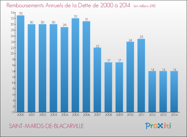 Evolution de l'annuité de la dette pour la commune de SAINT-MARDS-DE-BLACARVILLE de 2000 à 2014 Annuités de la dette pour SAINT-MARDS-DE-BLACARVILLE de 2000 à 2014