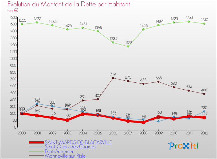 Evolution de la dette par habitant pour la commune de SAINT-MARDS-DE-BLACARVILLE et les communes proches de 2000 à 2012 Comparaison de la dette par habitant pour SAINT-MARDS-DE-BLACARVILLE et les communes voisines de 2000 à 2012