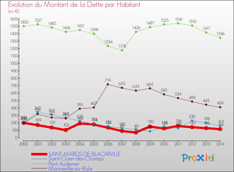 Evolution de la dette par habitant pour la commune de SAINT-MARDS-DE-BLACARVILLE et les communes proches de 2000 à 2014 Comparaison de la dette par habitant pour SAINT-MARDS-DE-BLACARVILLE et les communes voisines de 2000 à 2014