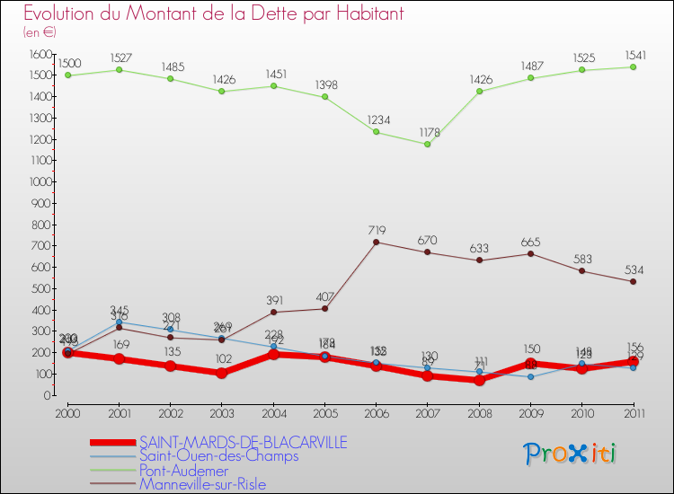 Evolution de la dette par habitant pour la commune de SAINT-MARDS-DE-BLACARVILLE et les communes proches Comparaison de la dette par habitant pour SAINT-MARDS-DE-BLACARVILLE et les communes voisines
