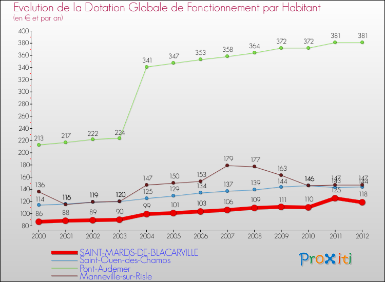 Evolution et montant de la dotation globale de fonctionnement par Habitant pour SAINT-MARDS-DE-BLACARVILLE et les communes proches Comparaison des dotations globales de fonctionnement par habitant pour SAINT-MARDS-DE-BLACARVILLE et les communes voisines