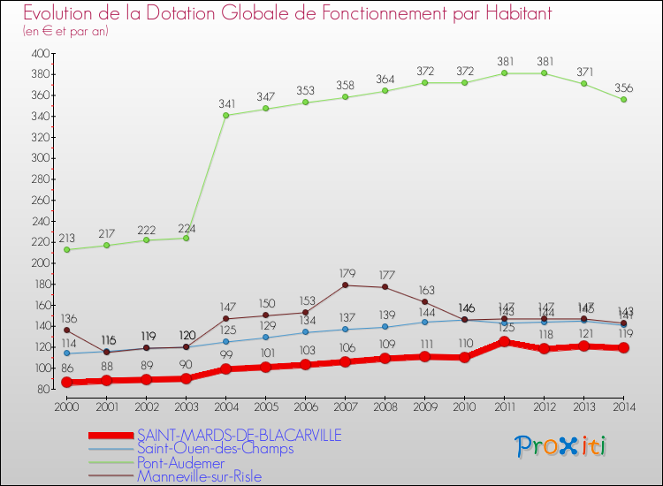 Evolution et montant de la dotation globale de fonctionnement par Habitant pour SAINT-MARDS-DE-BLACARVILLE et les communes proches de 2000 à 2014. Comparaison des dotations globales de fonctionnement par habitant pour SAINT-MARDS-DE-BLACARVILLE et les communes voisines de 2000 à 2014.