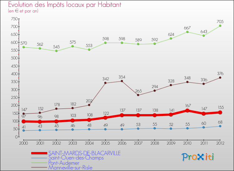 Evolution et montant des impôts locaux par Habitant pour SAINT-MARDS-DE-BLACARVILLE et les communes proches Comparaison des impôts locaux par habitant pour SAINT-MARDS-DE-BLACARVILLE et les communes voisines