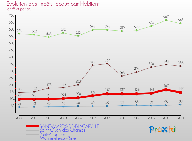Evolution et montant des impôts locaux par Habitant pour SAINT-MARDS-DE-BLACARVILLE et les communes proches Comparaison des impôts locaux par habitant pour SAINT-MARDS-DE-BLACARVILLE et les communes voisines
