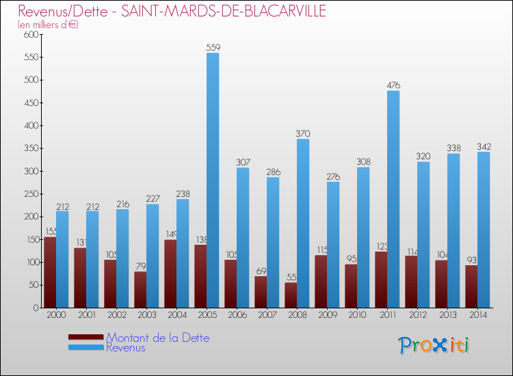 Evolution comparée de la dette et des revenus pour la commune de SAINT-MARDS-DE-BLACARVILLE de 2000 à 2014 Comparaison de la dette et des revenus pour SAINT-MARDS-DE-BLACARVILLE de 2000 à 2014
