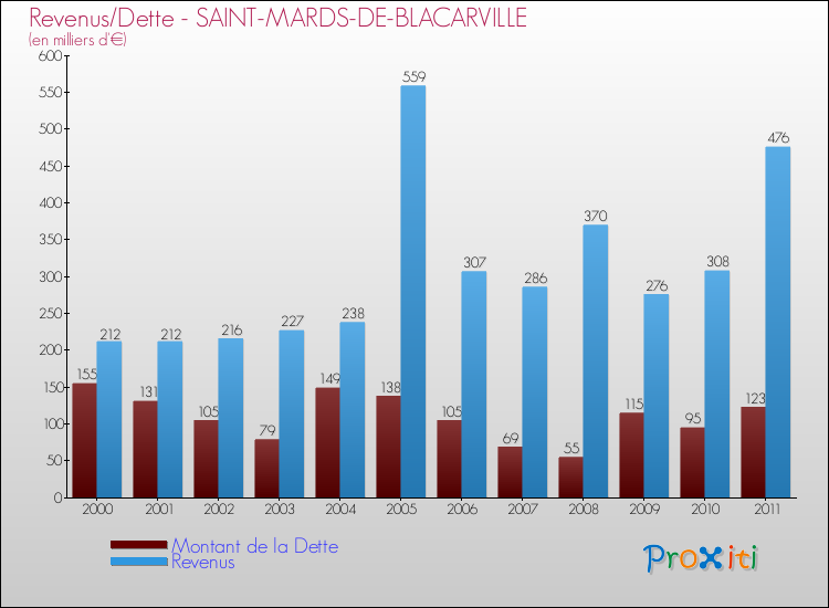 Evolution comparée de la dette et des revenus pour la commune de SAINT-MARDS-DE-BLACARVILLE de 2000 à 2011 Comparaison de la dette et des revenus pour SAINT-MARDS-DE-BLACARVILLE de 2000 à 2011