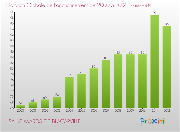 Evolution du montant de la Dotation Globale de Fonctionnement pour la commune de SAINT-MARDS-DE-BLACARVILLE de 2000 à 2012 Evolution du montant de la Dotation Globale de Fonctionnement pour SAINT-MARDS-DE-BLACARVILLE de 2000 à 2012
