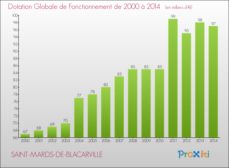 Evolution du montant de la Dotation Globale de Fonctionnement pour la commune de SAINT-MARDS-DE-BLACARVILLE de 2000 à 2014 Evolution du montant de la Dotation Globale de Fonctionnement pour SAINT-MARDS-DE-BLACARVILLE de 2000 à 2014