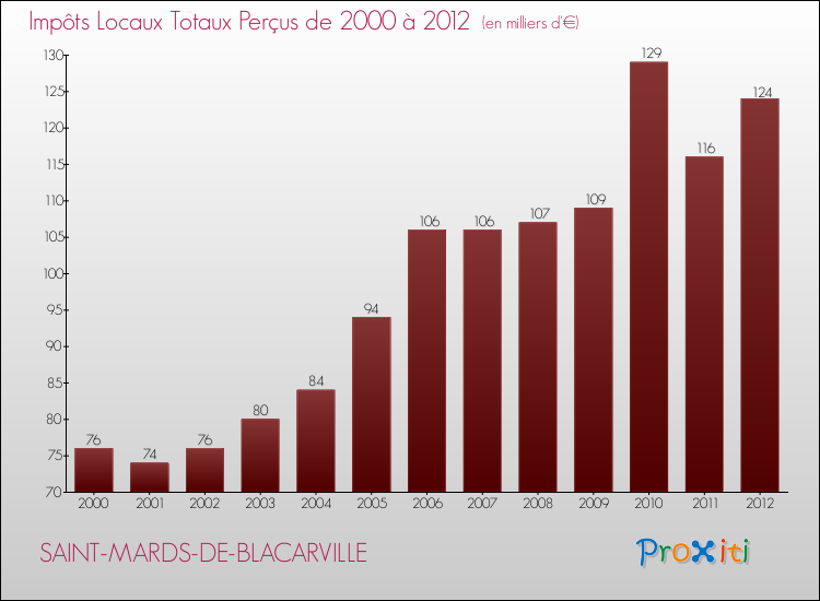 Evolution des Impôts Locaux pour la commune de SAINT-MARDS-DE-BLACARVILLE de 2000 à 2012 Evolution des Impôts Locaux pour SAINT-MARDS-DE-BLACARVILLE de 2000 à 2012