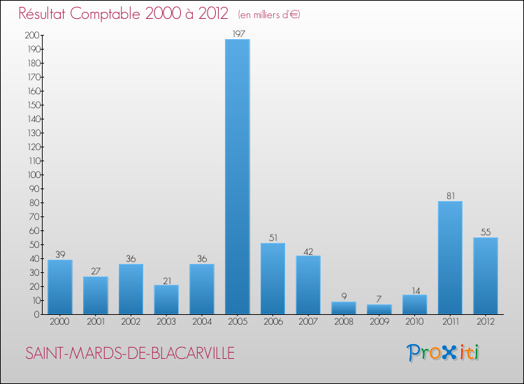 Evolution du résultat comptable pour la commune de SAINT-MARDS-DE-BLACARVILLE de 2000 à 2012 Evolution du résultat comptable pour SAINT-MARDS-DE-BLACARVILLE de 2000 à 2012