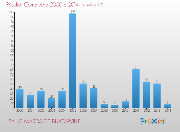 Evolution du résultat comptable pour la commune de SAINT-MARDS-DE-BLACARVILLE de 2000 à 2014 Evolution du résultat comptable pour SAINT-MARDS-DE-BLACARVILLE de 2000 à 2014