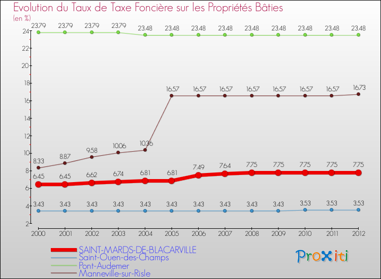 Evolution du taux de la taxe foncière sur le bati pour SAINT-MARDS-DE-BLACARVILLE et les communes proches de 2000 à 2012 Comparaison des taux de taxe foncière sur le bati pour SAINT-MARDS-DE-BLACARVILLE et les communes voisines de 2000 à 2012