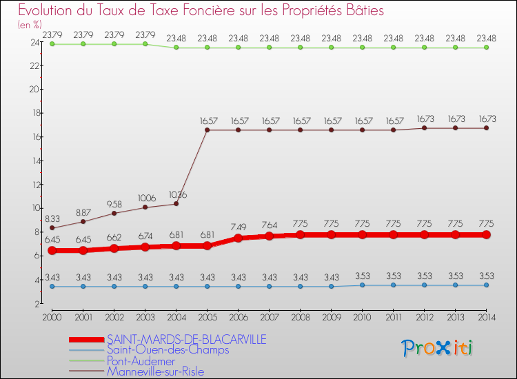 Evolution du taux de la taxe foncière sur le bati pour SAINT-MARDS-DE-BLACARVILLE et les communes proches de 2000 à 2014 Comparaison des taux de taxe foncière sur le bati pour SAINT-MARDS-DE-BLACARVILLE et les communes voisines de 2000 à 2014