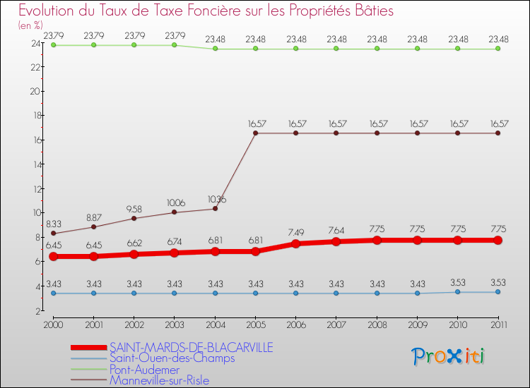 Evolution du taux de la taxe foncière sur le bati pour SAINT-MARDS-DE-BLACARVILLE et les communes proches Comparaison des taux de taxe foncière sur le bati pour SAINT-MARDS-DE-BLACARVILLE et les communes voisines