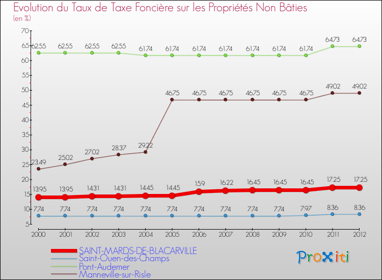 Evolution du taux de la taxe foncière sur les immeubles et terrains non batis pour SAINT-MARDS-DE-BLACARVILLE et les communes proches de 2000 à 2012 Comparaison des taux de la taxe foncière sur les immeubles et terrains non batis pour SAINT-MARDS-DE-BLACARVILLE et les communes voisines de 2000 à 2012