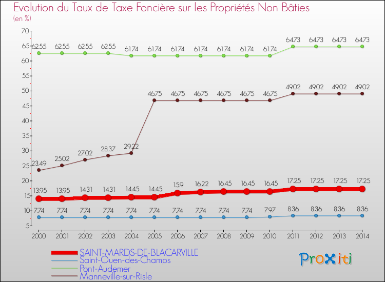 Evolution du taux de la taxe foncière sur les immeubles et terrains non batis pour SAINT-MARDS-DE-BLACARVILLE et les communes proches de 2000 à 2014 Comparaison des taux de la taxe foncière sur les immeubles et terrains non batis pour SAINT-MARDS-DE-BLACARVILLE et les communes voisines de 2000 à 2014