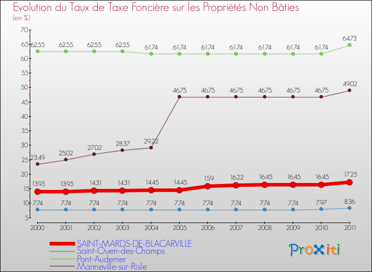 Evolution du taux de la taxe foncière sur les immeubles et terrains non batis pour SAINT-MARDS-DE-BLACARVILLE et les communes proches Comparaison des taux de la taxe foncière sur les immeubles et terrains non batis pour SAINT-MARDS-DE-BLACARVILLE et les communes voisines