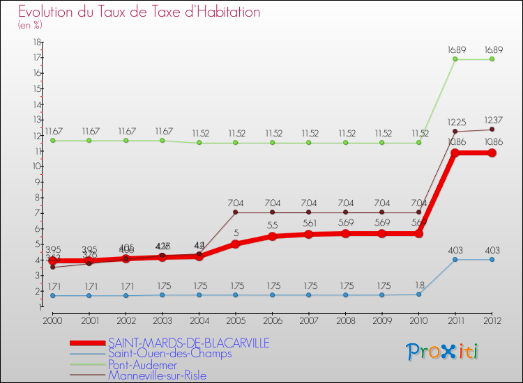 Evolution du taux de la taxe d'habitation pour SAINT-MARDS-DE-BLACARVILLE et les communes proches Comparaison des taux de la taxe d'habitation pour SAINT-MARDS-DE-BLACARVILLE et les communes voisines