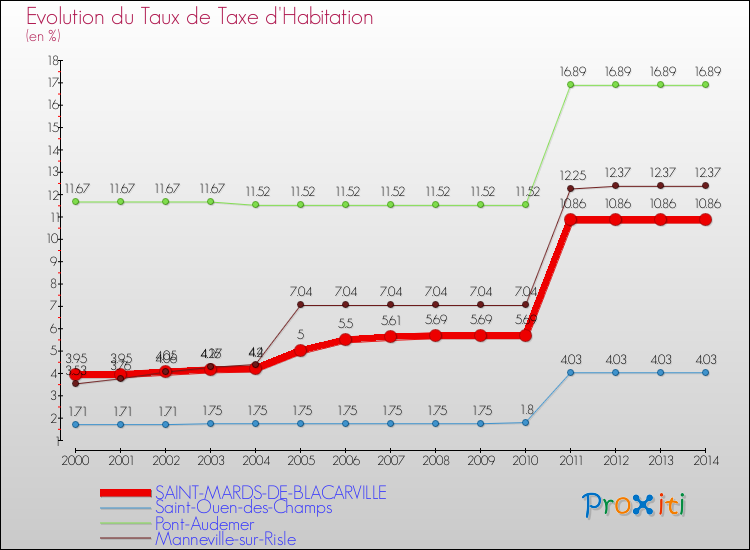 Evolution du taux de la taxe d'habitation pour SAINT-MARDS-DE-BLACARVILLE et les communes proches de 2000 à 2014 Comparaison des taux de la taxe d'habitation pour SAINT-MARDS-DE-BLACARVILLE et les communes voisines de 2000 à 2014