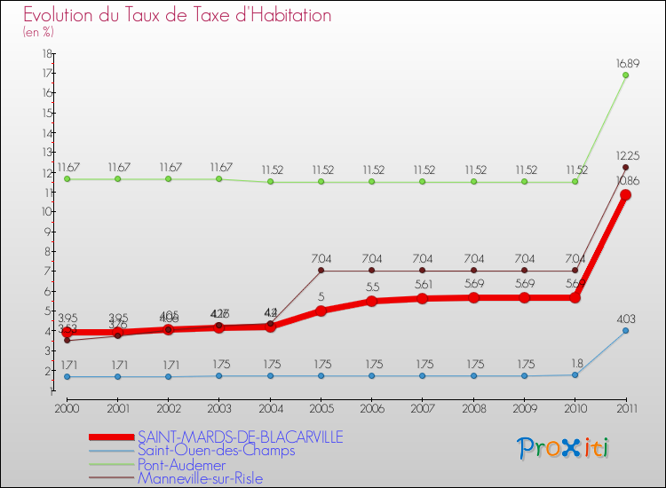 Evolution du taux de la taxe d'habitation pour SAINT-MARDS-DE-BLACARVILLE et les communes proches Comparaison des taux de la taxe d'habitation pour SAINT-MARDS-DE-BLACARVILLE et les communes voisines