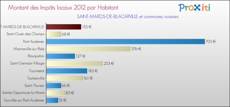 Montant des impôts locaux par Habitant pour SAINT-MARDS-DE-BLACARVILLE et les communes proches Comparaison des impôts locaux par habitant pour SAINT-MARDS-DE-BLACARVILLE et les communes voisines