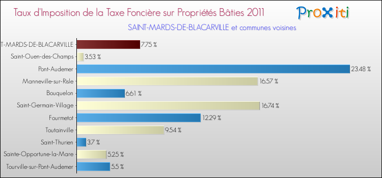 Taux d'imposition de la taxe foncière sur le bati 2011 pour SAINT-MARDS-DE-BLACARVILLE et les communes proches Comparaison des taux d'imposition de la taxe foncière sur le bati 2011 pour SAINT-MARDS-DE-BLACARVILLE et les communes voisines