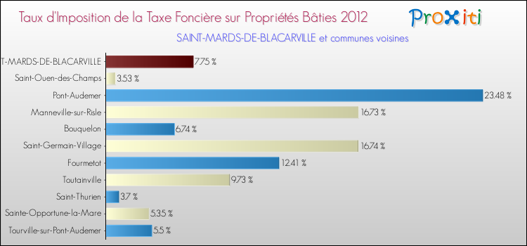 Taux d'imposition de la taxe foncière sur le bati 2012 pour SAINT-MARDS-DE-BLACARVILLE et les communes proches Comparaison des taux d'imposition de la taxe foncière sur le bati 2012 pour SAINT-MARDS-DE-BLACARVILLE et les communes voisines