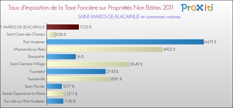 Taux d'imposition de la taxe foncière sur les immeubles et terrains non batis 2011 pour SAINT-MARDS-DE-BLACARVILLE et les communes proches Comparaison des taux d'imposition de la taxe foncière sur les immeubles et terrains non batis 2011 pour SAINT-MARDS-DE-BLACARVILLE et les communes voisines
