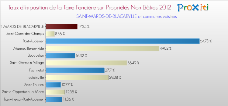 Taux d'imposition de la taxe foncière sur les immeubles et terrains non batis 2012 pour SAINT-MARDS-DE-BLACARVILLE et les communes proches Comparaison des taux d'imposition de la taxe foncière sur les immeubles et terrains non batis 2012 pour SAINT-MARDS-DE-BLACARVILLE et les communes voisines