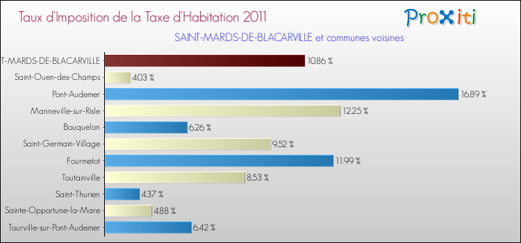 Taux d'imposition de la taxe d'habitation 2011 pour SAINT-MARDS-DE-BLACARVILLE et les communes proches Comparaison des taux d'imposition de la taxe d'habitation 2011 pour SAINT-MARDS-DE-BLACARVILLE et les communes voisines