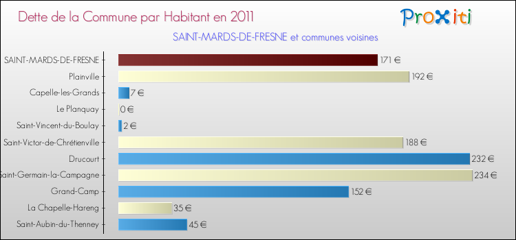 Dette par habitant de la commune en 2011 pour SAINT-MARDS-DE-FRESNE et les communes proches Comparaison de la dette par habitant de la commune en 2011 pour SAINT-MARDS-DE-FRESNE et les communes voisines