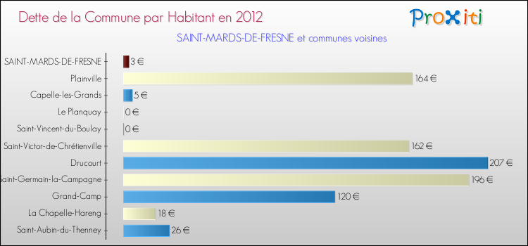 Dette par habitant de la commune en 2012 pour SAINT-MARDS-DE-FRESNE et les communes proches Comparaison de la dette par habitant de la commune en 2012 pour SAINT-MARDS-DE-FRESNE et les communes voisines