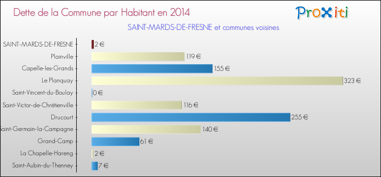 Dette par habitant de la commune en 2014 pour SAINT-MARDS-DE-FRESNE et les communes proches Comparaison de la dette par habitant de la commune en 2014 pour SAINT-MARDS-DE-FRESNE et les communes voisines