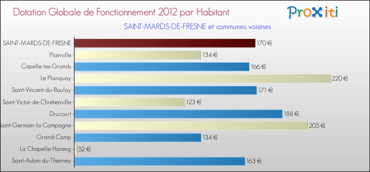Montant des dotations globales de fonctionnement DGF par Habitant pour SAINT-MARDS-DE-FRESNE et les communes proches Comparaison des des dotations globales de fonctionnement DGF par habitant pour SAINT-MARDS-DE-FRESNE et les communes voisines