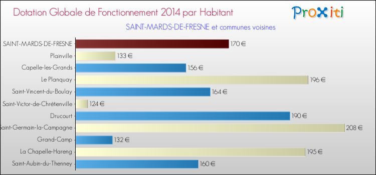 Montant des dotations globales de fonctionnement DGF par Habitant pour SAINT-MARDS-DE-FRESNE et les communes proches en 2014. Comparaison des des dotations globales de fonctionnement DGF par habitant pour SAINT-MARDS-DE-FRESNE et les communes voisines en 2014.