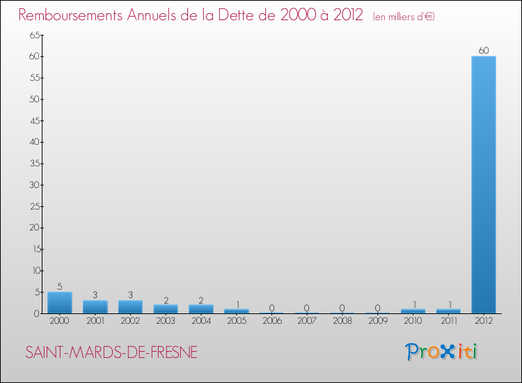 Evolution de l'annuité de la dette pour la commune de SAINT-MARDS-DE-FRESNE de 2000 à 2012 Annuités de la dette pour SAINT-MARDS-DE-FRESNE de 2000 à 2012