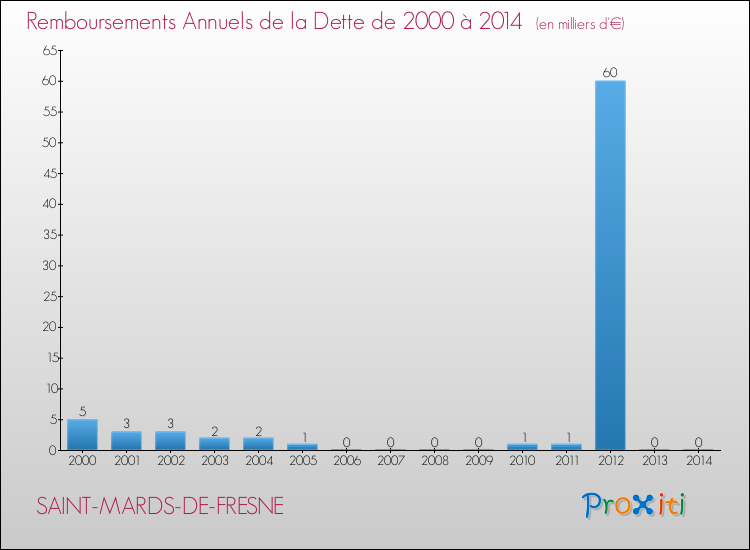 Evolution de l'annuité de la dette pour la commune de SAINT-MARDS-DE-FRESNE de 2000 à 2014 Annuités de la dette pour SAINT-MARDS-DE-FRESNE de 2000 à 2014