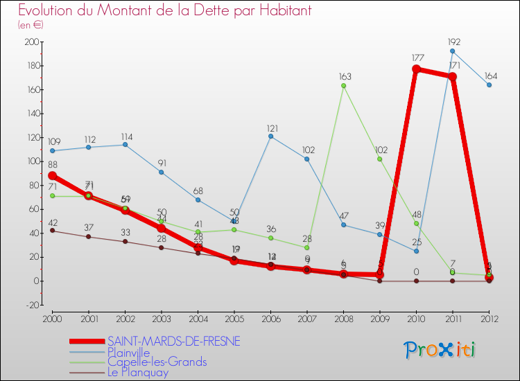 Evolution de la dette par habitant pour la commune de SAINT-MARDS-DE-FRESNE et les communes proches de 2000 à 2012 Comparaison de la dette par habitant pour SAINT-MARDS-DE-FRESNE et les communes voisines de 2000 à 2012