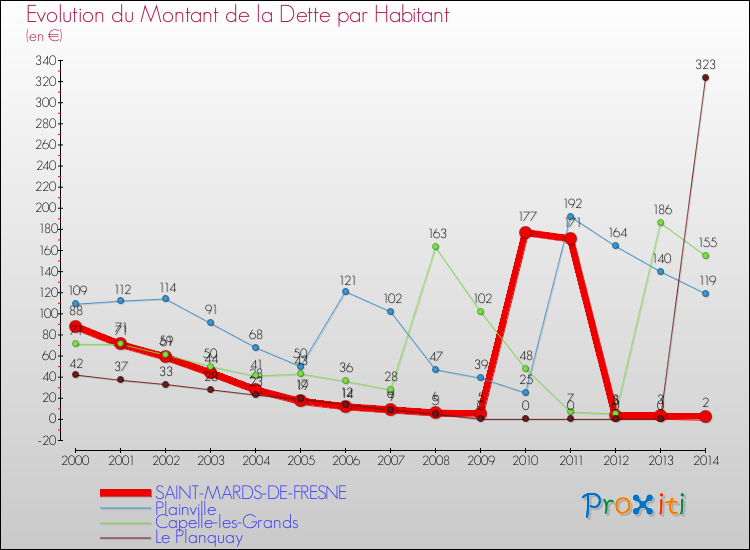 Evolution de la dette par habitant pour la commune de SAINT-MARDS-DE-FRESNE et les communes proches de 2000 à 2014 Comparaison de la dette par habitant pour SAINT-MARDS-DE-FRESNE et les communes voisines de 2000 à 2014