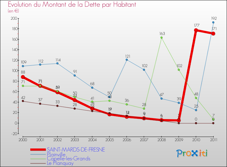 Evolution de la dette par habitant pour la commune de SAINT-MARDS-DE-FRESNE et les communes proches Comparaison de la dette par habitant pour SAINT-MARDS-DE-FRESNE et les communes voisines